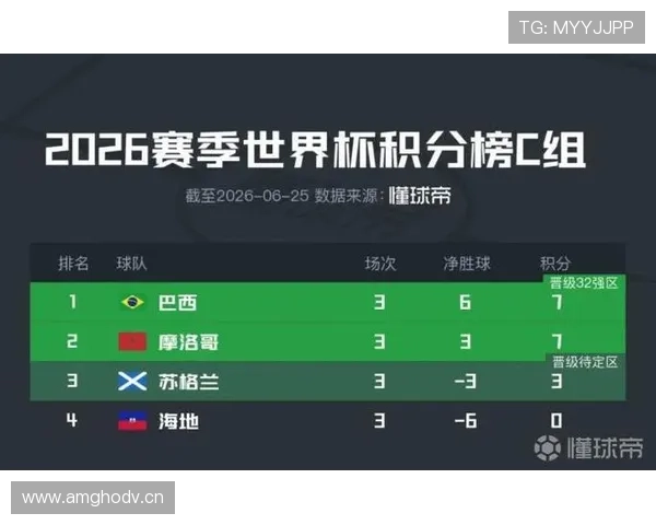 摩洛哥C组收官焦点:战胜海地后排名第二 摩洛哥C组收官焦点:战胜海地后排名第二